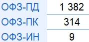 Итоги аукционов Минфина РФ по размещению ОФЗ 21.08.2024