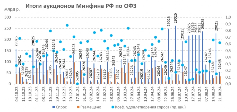 Итоги аукционов Минфина РФ по размещению ОФЗ 21.08.2024