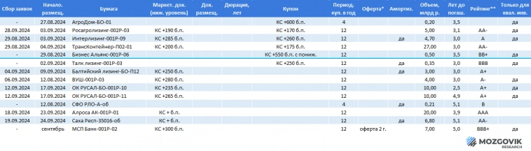 Текущая ситуация на первичном рынке корпоративных облигаций России Текущая ситуация на первичном рынке корпоративных облигаций России