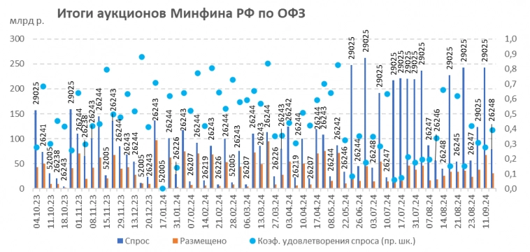 Итоги аукционов Минфина РФ по размещению ОФЗ 11.09.2024