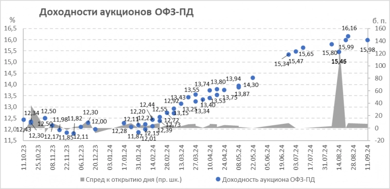 Итоги аукционов Минфина РФ по размещению ОФЗ 11.09.2024