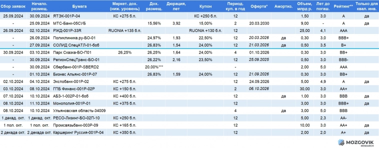 Рыночные размещения рублевых облигаций