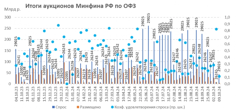 Итоги аукционов Минфина РФ по размещению ОФЗ 09.10.2024