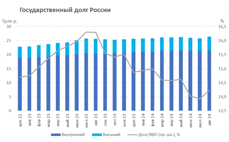 Итоги аукционов Минфина РФ по размещению ОФЗ 09.10.2024