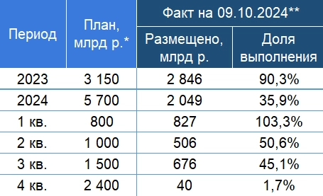 Итоги аукционов Минфина РФ по размещению ОФЗ 09.10.2024