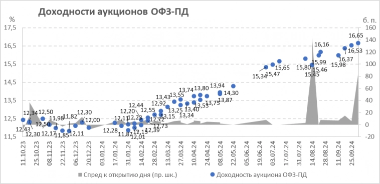 Итоги аукционов Минфина РФ по размещению ОФЗ 09.10.2024