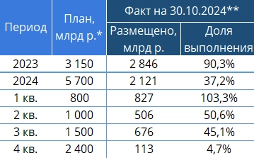 Итоги аукционов Минфина РФ по размещению ОФЗ 30.10.2024