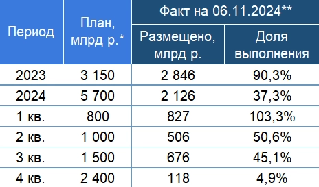 Итоги аукционов Минфина РФ по размещению ОФЗ 06.11.2024