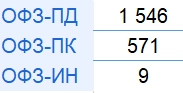 Итоги аукционов Минфина РФ по размещению ОФЗ 06.11.2024