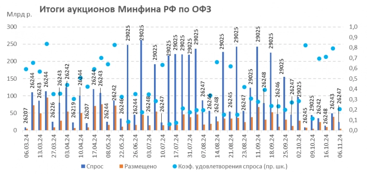 Итоги аукционов Минфина РФ по размещению ОФЗ 06.11.2024