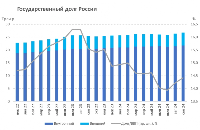 Итоги аукционов Минфина РФ по размещению ОФЗ 06.11.2024
