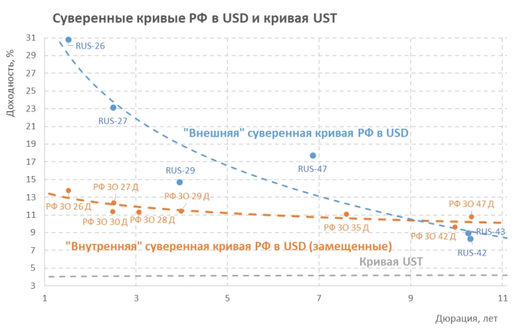 Замещение суверенных еврооблигаций России: какие доходности ждать в краткосрочной перспективе?