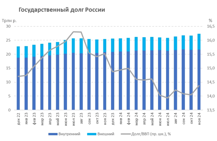 Итоги аукционов Минфина РФ по размещению ОФЗ 25.12.2024