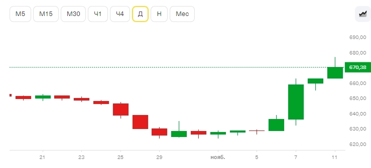 Вакханалия на рынке облигаций