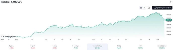 Почему падает золото? Почему падает золото?