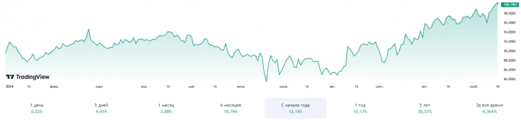 Доллар выше 100: как инвестировать в валюту? Доллар выше 100: как инвестировать в валюту?