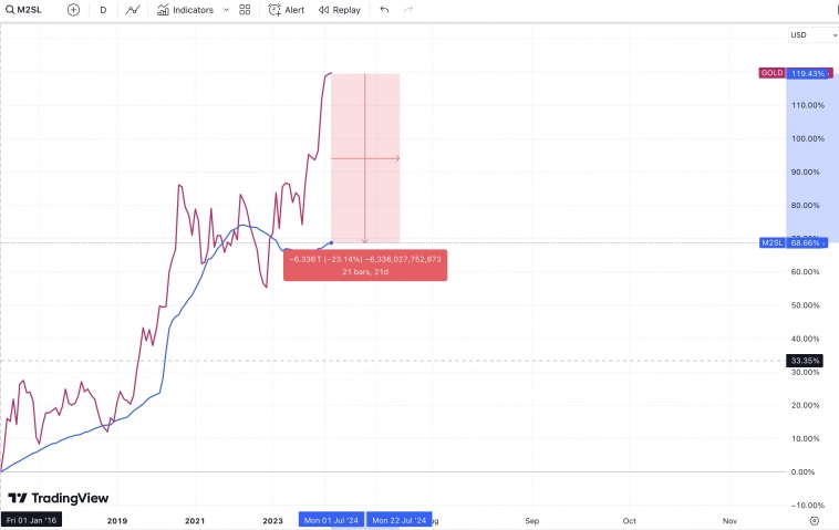 Золото вырастет до 4500 $