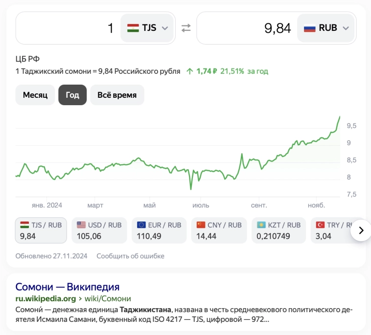 Валюта Таджикистана крепче рубля Валюта Таджикистана крепче рубля