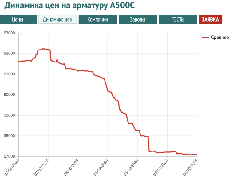 Индикатор цен на недвижимость