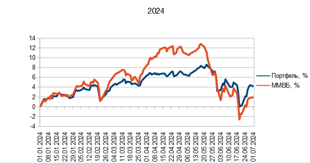 Делимся доходностью за полгода