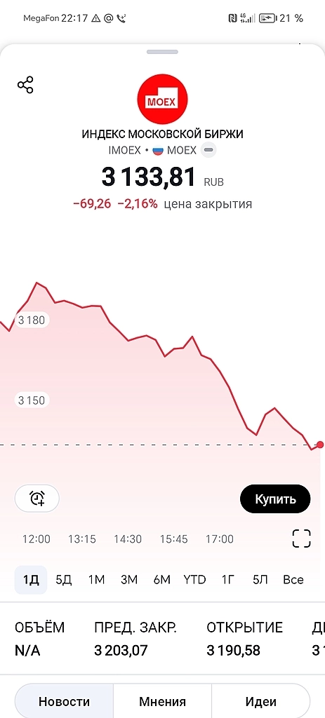 Индекс Московской Биржи [#IMOEX] краткий обзор.