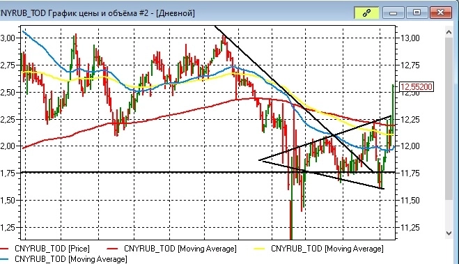 Резкая девальвация рубля