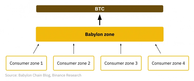 Завьялов Илья Николаевич про Bitcoin: Babylon Chain.