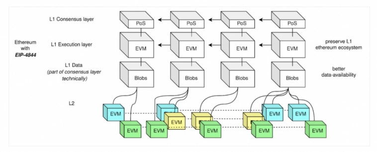 Завьялов Илья Николаевич про Mantle перед Ethereum Dencun и EIP-4844.