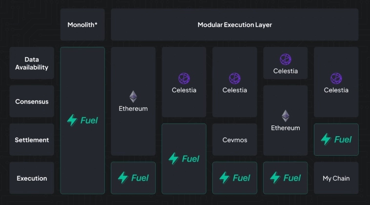 Завьялов Илья Николаевич про модульные блокчейны. Завьялов Илья Николаевич про модульные блокчейны.