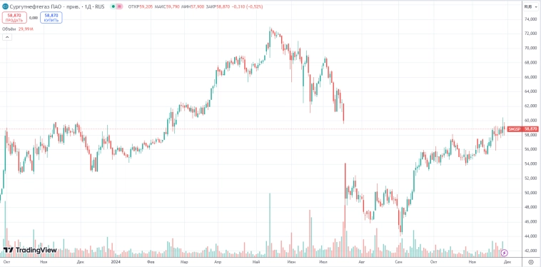 Сколько дивидендов выплатит Сургутнефтегаз