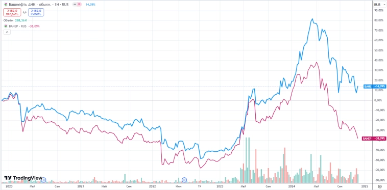 ⛽️ Башнефть – котировки упали на 55%, пришло ли время для покупки?