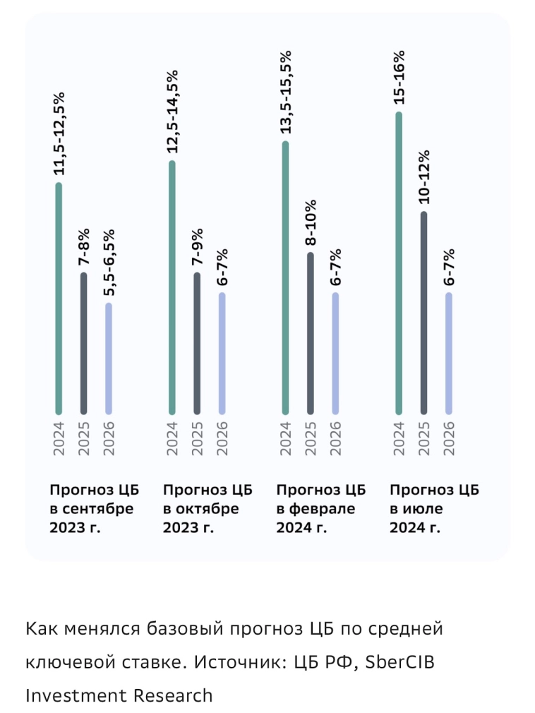 📑 Ключевая ставка ЦБ в 2025 году