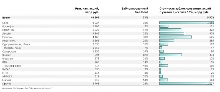 Интересная инфографика от SberCIB по размеру заблокированных российских активов.