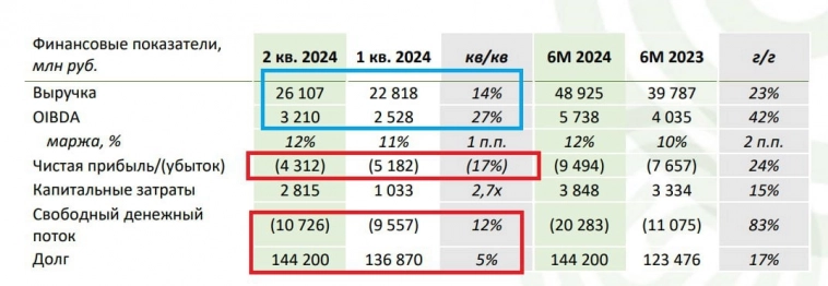 Сегежа отчиталась за 2й квартал 2024 года по МСФО.