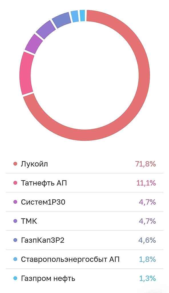 ИИС. Состав, динамика доходность, перспективы.