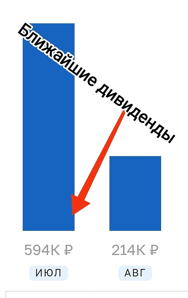 Давайте подведём итоги июня 2024 года. А так же шести месяцев. Доходности.
Новости, что купил, куда потратил.