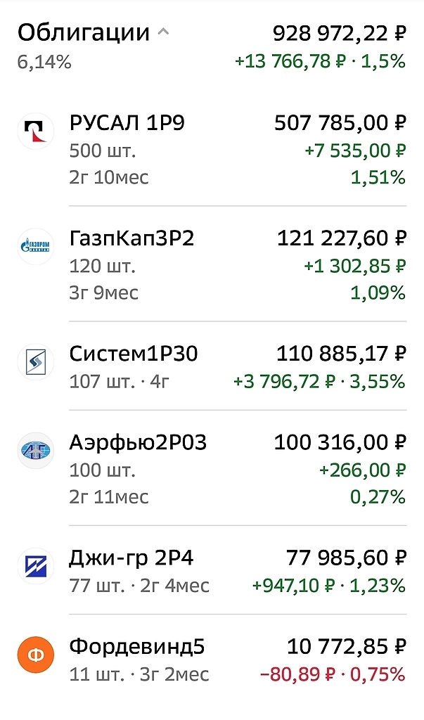 Переезд во Владивосток. Размещение облигаций Черкизово и Самолёт.