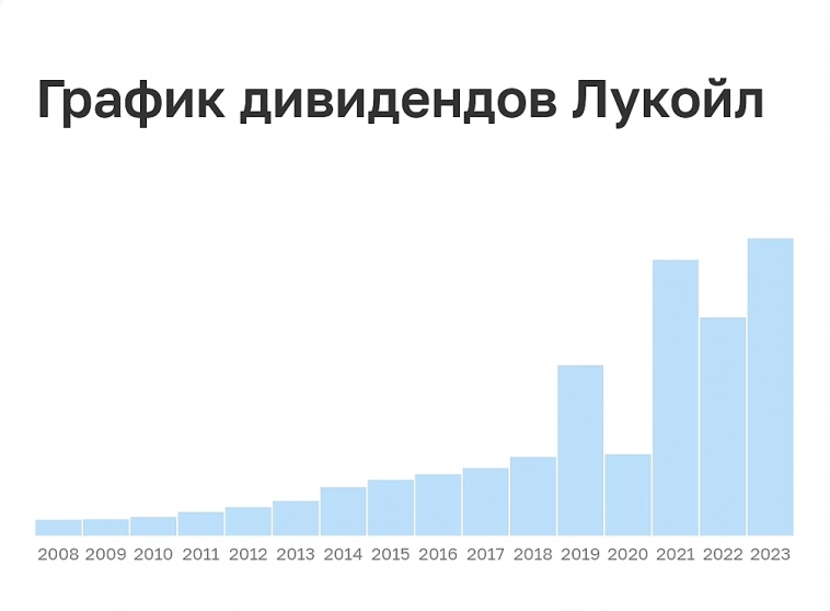 Стоит ли сейчас покупать акции ЛУКОЙЛА. Перспектива роста. 
Грядущие дивиденды.