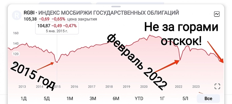 Врываемся в период высоких ставок. Надолго ли?
Один дивидендный сезон сменяет следующий.
Что впереди?