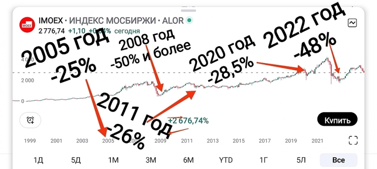 Причины падения фондового рынка. 
Давайте попробуем разобраться.