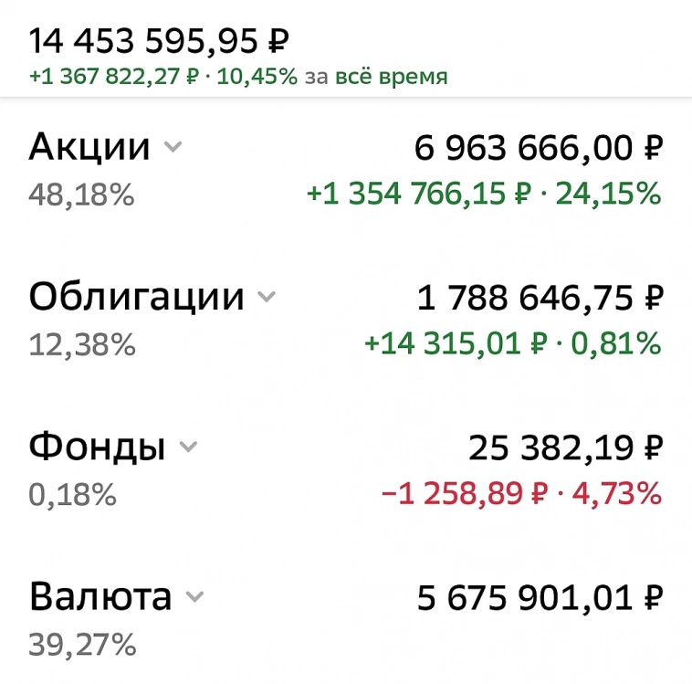 Мой портфель дивидендных акций на 2 сентября 2024 года.
Показываю по секторам и активам.
Капитал 14 млн  453 тыс рублей.