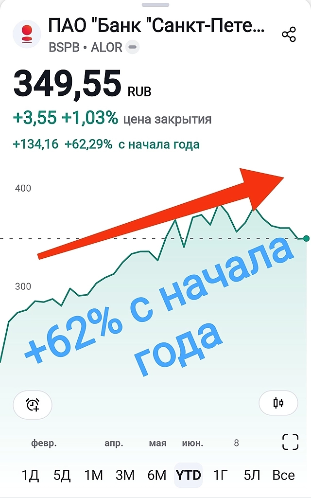 Какие дивидендные акции покупал вчера и какие буду покупать в понедельник!
Спекуляции на растущем рынке.