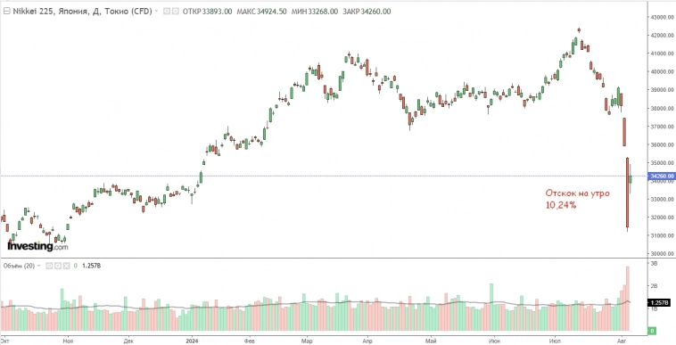 Индекс Nikkei восстанавливается