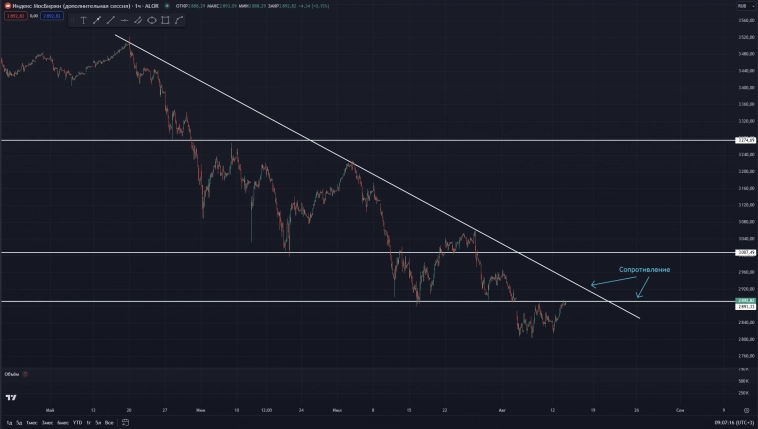 Индекс Мосбиржи на уровне сопротивления