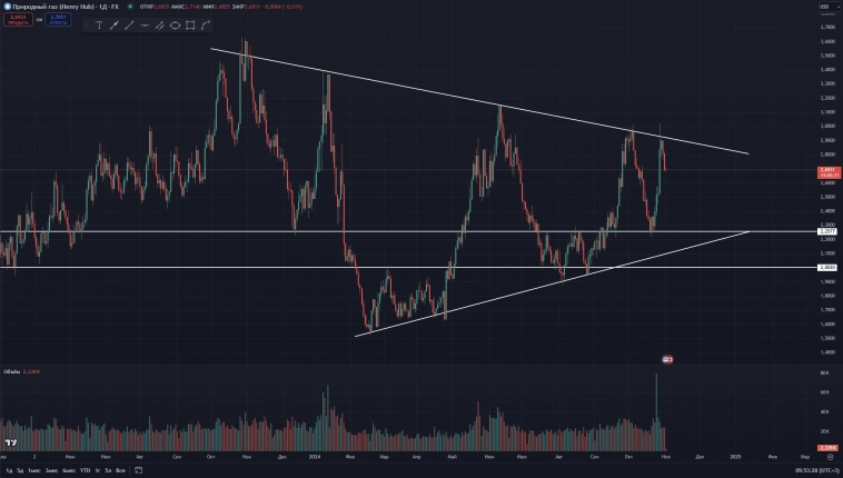 Природный газ корректируется Природный газ корректируется