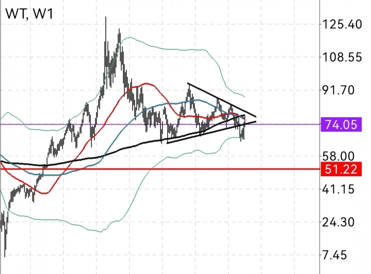 Почему  🛢 нефть 🛢 еще не 50, лан подожду