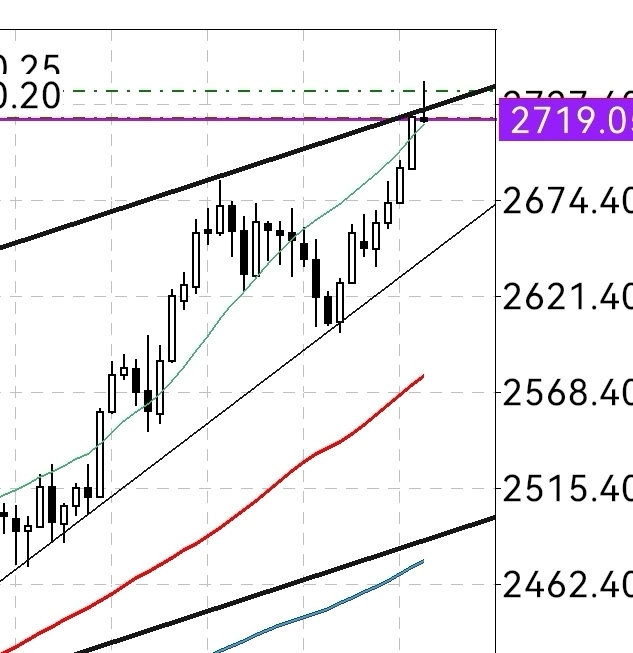 🥇 Золото 🥇   с текущих - 200$