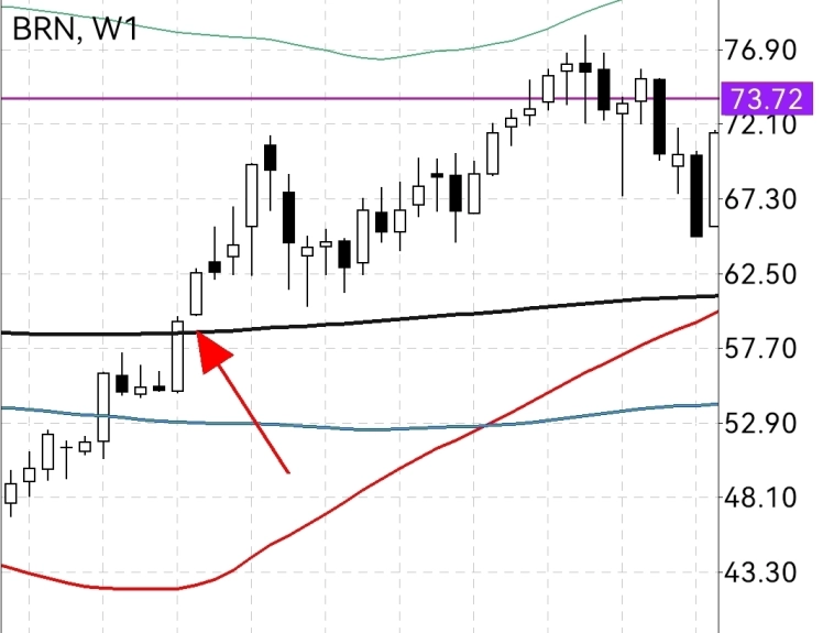 🛢️ Нефть 🛢️ всему стаду ждать 60 и очень скоро