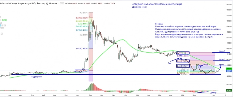 Объединенная Авиастроительная Компания #UNAC. Хорошая точка входа в лонг.