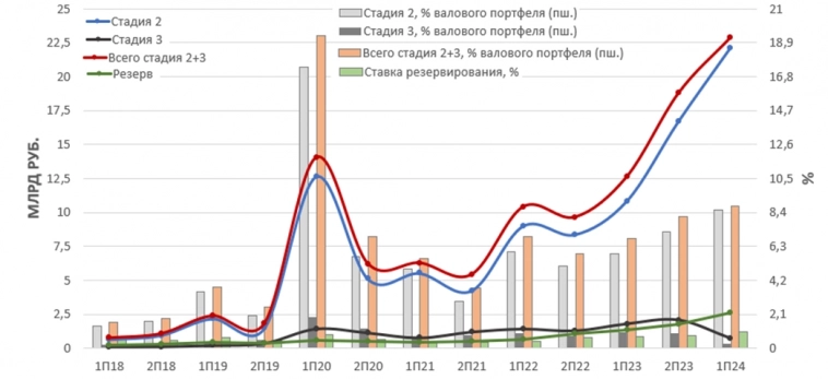 Европлан 1П2024 и взгляд на среднесрочную перспективу.